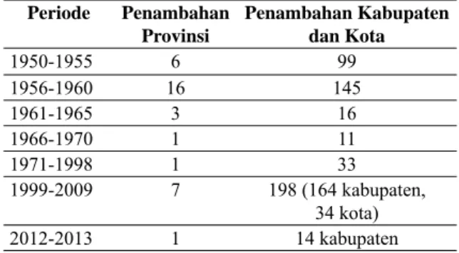 Tabel 2. Perkembangan Pembentukan Provinsi, Ka- Ka-bupaten, dan Kota (1950–2013)