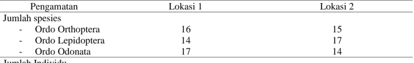 Tabel 2. Jumlah Spesies, Jumlah Individu, dan Deskripsi Lokasi Hasil Pengamatan dari Kedung Poh  (Lokasi 1) dan Sungai Oyo (Lokasi 2) 