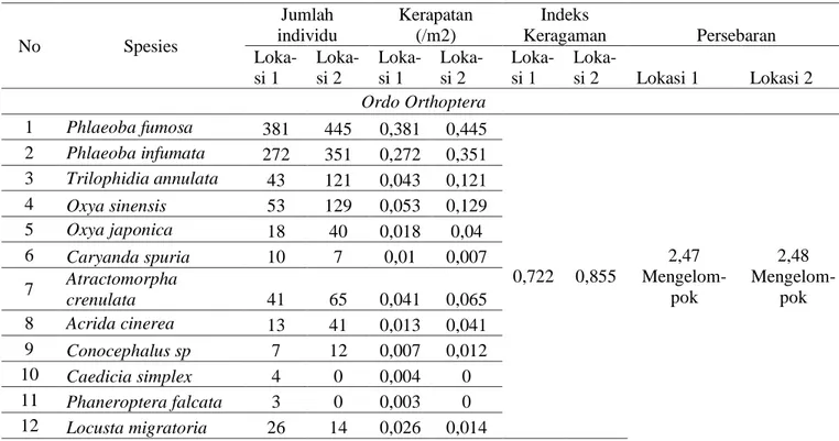 Tabel  2  menunjukkan  bahwa  jumlah  spesies  yang  ditemukan  di  lokasi  1  dan  lokasi  2 tidak berbeda jauh, berkisar antara 14 sampai  17  spesies