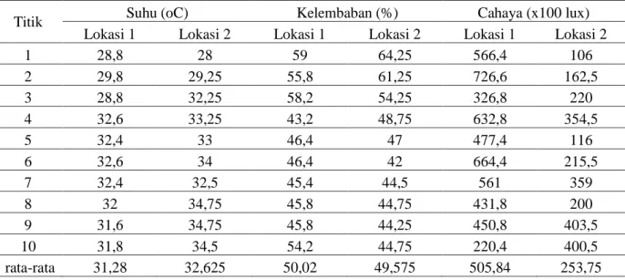 Tabel 4. Pengukuran Parameter Suhu, Kelembaban, dan Intensitas Cahaya di Kedung Poh (Lokasi 1)  dan Sungai Oyo (Lokasi 2) 