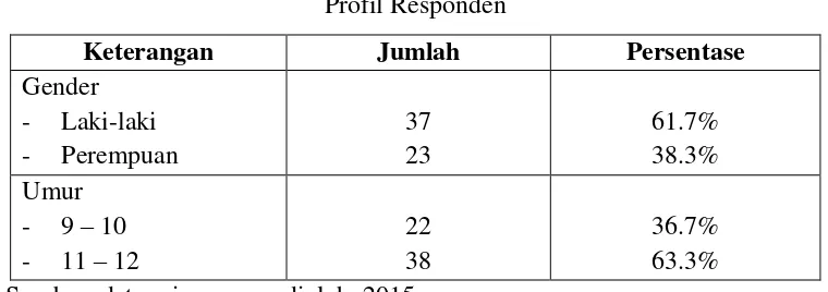 Tabel 4.4 Profil Responden 