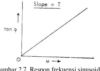 Gambar 2.7. Respon frekuensi sinusoidal 