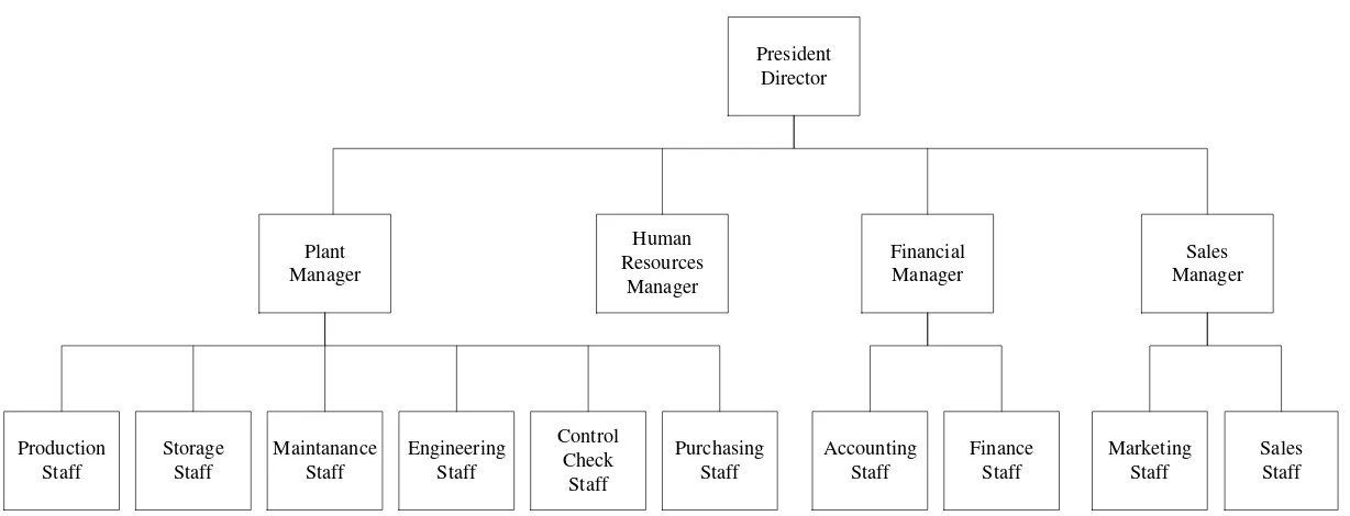 Gambar 4.1 Struktur Organisasi PT. Adhi Chandra Jaya tahun 2005 