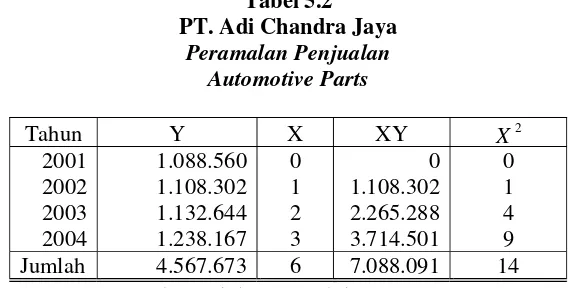 Tabel 5.2 PT. Adi Chandra Jaya 