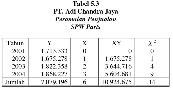 Tabel 5.3 PT. Adi Chandra Jaya 