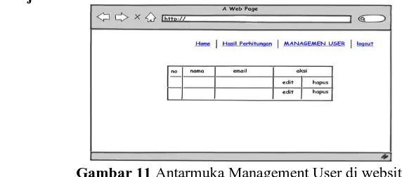 Gambar 11 Antarmuka Management User di website  user, menghapus dan merubah data user