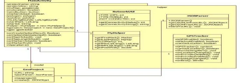 Gambar 5 Perancangan Navigasi Bagian Website struktur sistem dari kelas-kelas  serta hubungannya