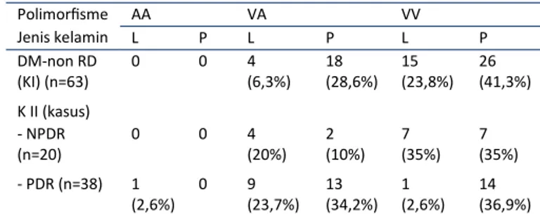 Tabel 3. Karakteristik subjek penelitian berdasar kadar Hb, PCV,  kadar glukosa darah puasa dan 2 jam pp, profil lipid 