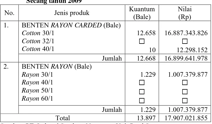 Tabel 7. Data produksi PT. Industri Sandang Nusantara Unit Patal 