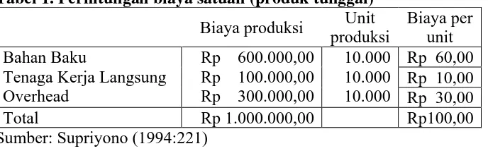Tabel 1. Perhitungan biaya satuan (produk tunggal)   Unit 