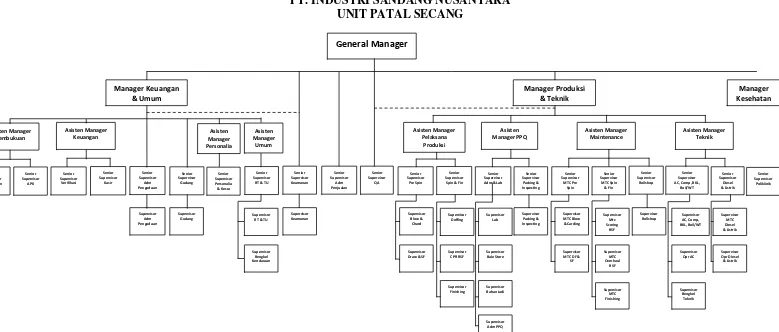 Gambar 4: Struktur Organisasi PT. Industri Sandang Nusantara Unit Patal Secang Sumber: PT