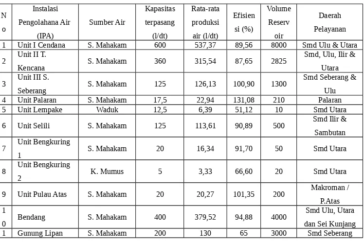 Tabel 1. Kapasitas Rata-Rata Air Produksi dan Daerah Pelayanan PDAM