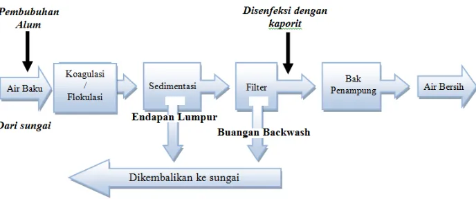 Gambar 1. Proses Pengolahan Air di PDAM Kota Samarinda