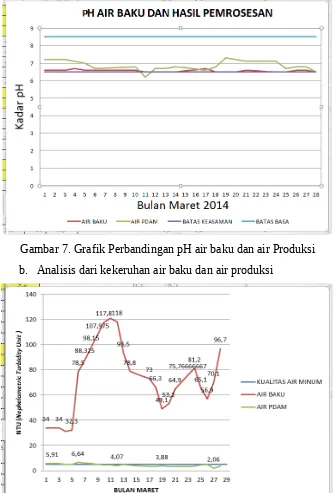 Gambar 7. Grafik Perbandingan pH air baku dan air Produksi