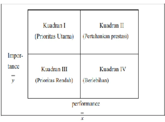 Gambar 1. Pembagian Kuadran Importance Performance Analysis (Sumber: Rangkuti (2003)) 
