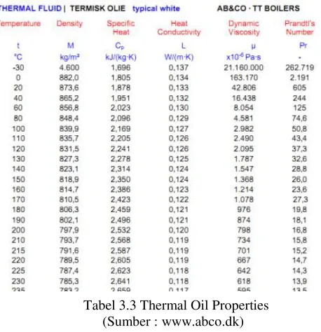 Tabel 3.3 Thermal Oil Properties 