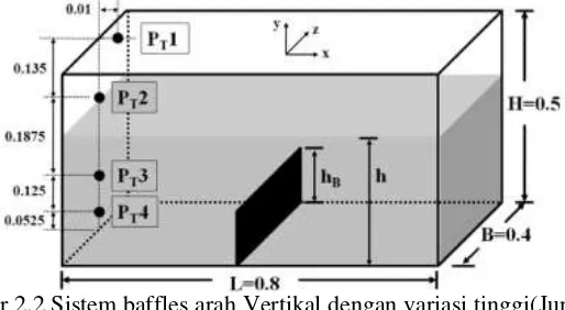 Gambar 2.3 Sistem Horisotal  Baffles pada tengah tangki(Jin Heng, et all, 