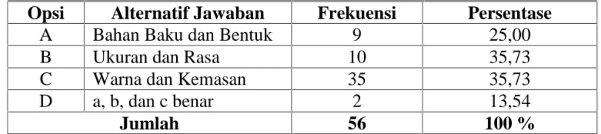 Tabel  4.5  di  atas  memperlihatkan  komposi  komplin  atau  sangkalan- sangkalan-sangkalan  yang  dilakukan  oleh  pelangan  terhadap  produk-produk  (aneka  kue) yang  diproduksi  ibu  Rita