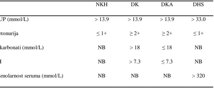 Tablica  2.  Kriteriji  za  postavljanje  dijagnoze  neketotične  hiperglikemije  (NKH),  dijabetičke  ketoze (DK), dijabetičke ketoacidoze (DKA) i dijabetičkog hiperosmolarnog sindroma (DHS)
