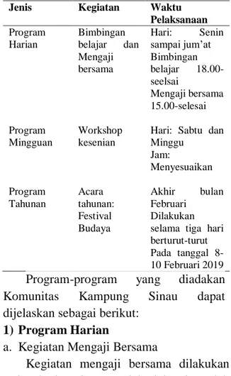 Tabel  2  Program  Kegiatan  Komunitas  Kampung Sinau  