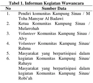 Gambar  1.  Siklus  Interaktif  proses  analisis  data  penelitian kualitatif  