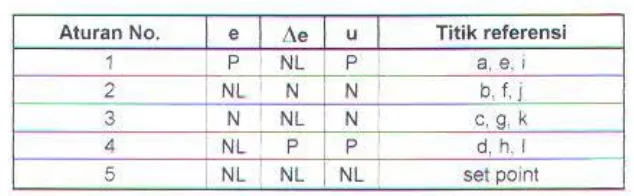 Tabel 2.2 Prototipe aturan kontrol linguistik dengan 3 nilai 