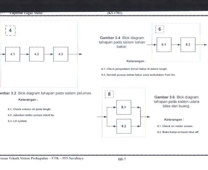 Gambar 3.2 Blok diagram tahapan pada sistem pelumas. 