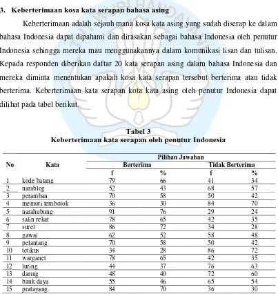 Tabel 3 Keberterimaan kata serapan oleh penutur Indonesia 