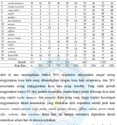 Tabel 5 Kebermanfaatan kata serapan oleh penutur Indonesia 