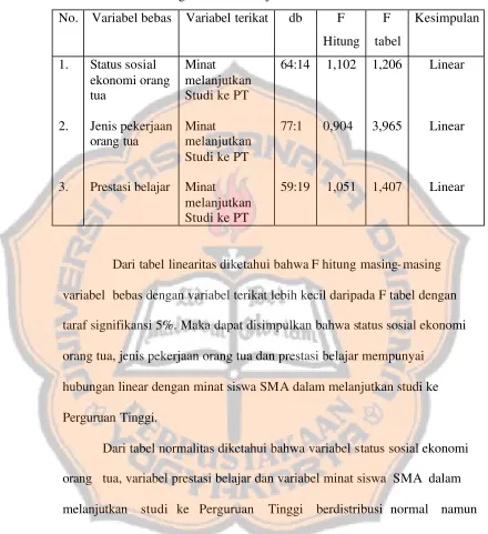  Tabel 5.6 Rangkuman Hasil Uji Linearitas 