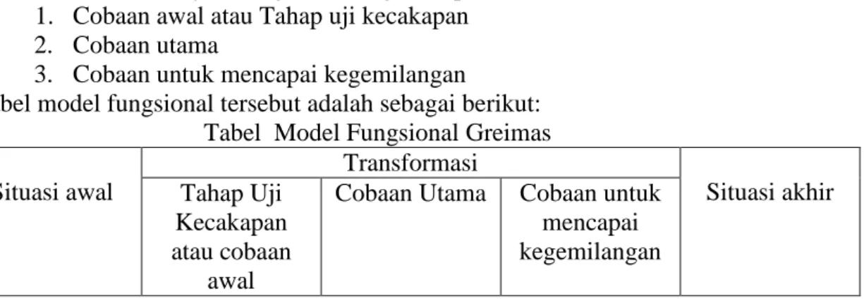Gambar Skema Aktan Greimas  Sender    Object     Receiver  Helper    Subject   Opponent  Keterangan: 
