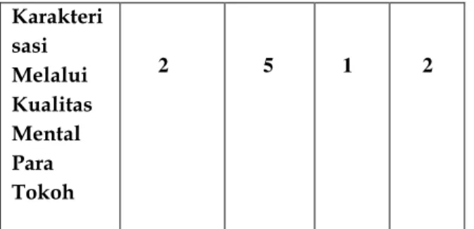 Tabel  7  Karakterisasi  Melalui  Kualitas  Mental  Para  Tokoh 