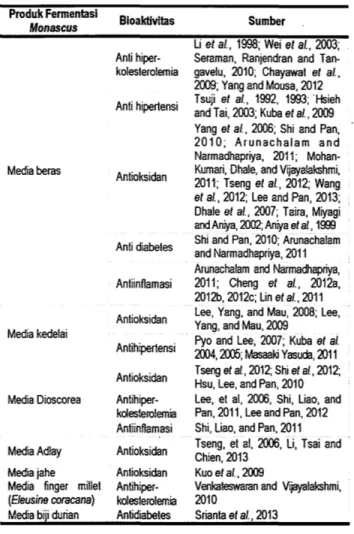 TABEL 1. Bioaktivitas Produk Fennentasi Monascus  Produk Fermentasl  Monascus  Media beras  Media kedelai  Media Oioscorea  Media Adlay  Mediajahe  Media  finger  millet  (Eleusine coracana)  Media biji durian 