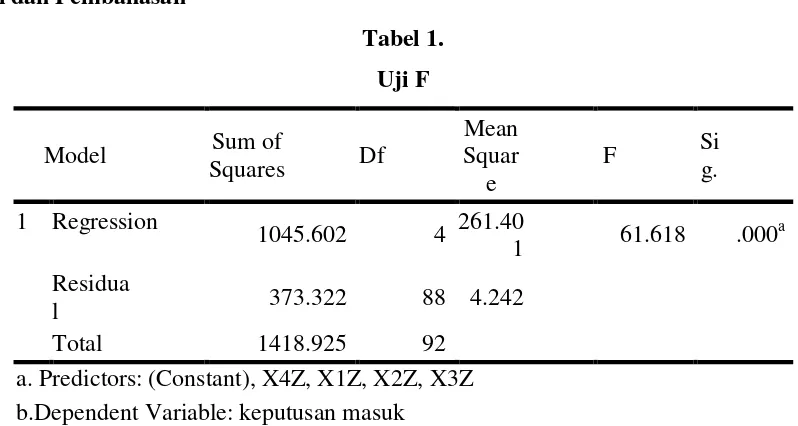 Tabel 1.  Uji F 