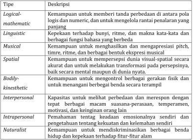 Gambar 3. Delapan Tipe Intelligency  