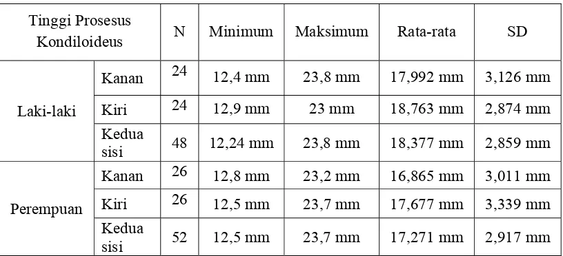 Tabel 1. Nilai rerata ukuran tinggi prosesus kondiloideus pada laki-laki dan perempuan  