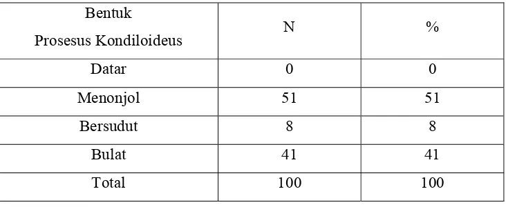 Tabel 6. Distribusi bentuk prosesus kondiloideus 