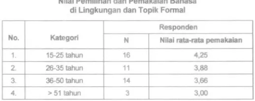 Tabel 3.4 Nilai Pemilihan dan Pemakaian Bahasa 