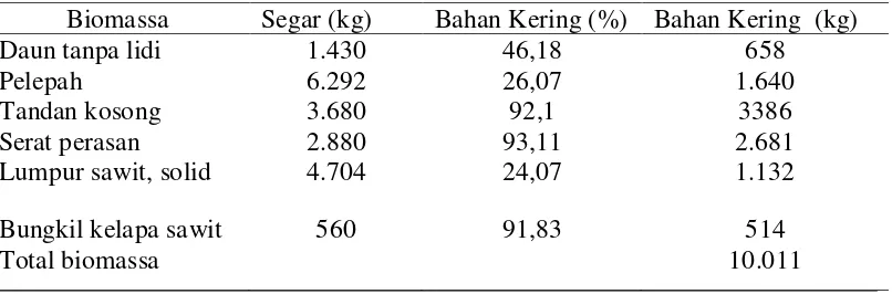 Tabel 1. Produk samping tanaman dan olahan kelapa sawit untuk setiap hektar 