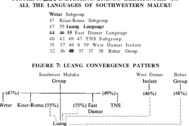 FIGURE 6: LSPs INDICATING LUANG’S RELATIONSHIP TO