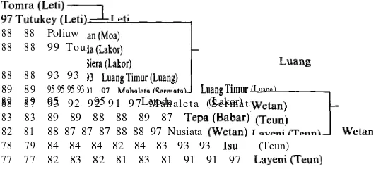 FIGURE 8: THE DIALECTS OF THE LUANG LANGUAGE
