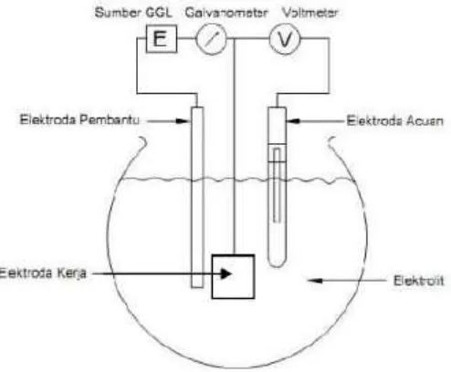 Gambar 2. 8 Komponen Sel Tiga Elektroda (Chamberlain, 1991) 