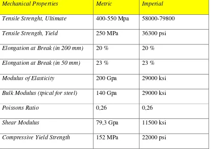 Tabel 3. 2 Physical Properties (Azo Materials) 