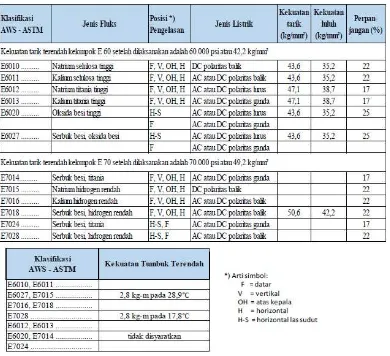Tabel 3. 4 Spesifikasi Elektroda 