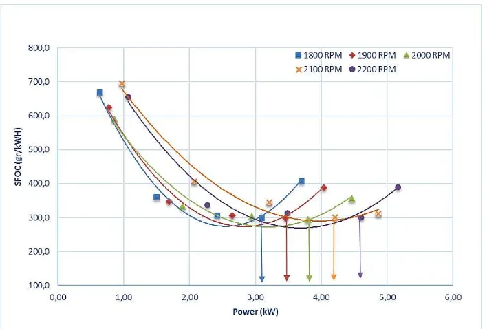 Gambar 4.6. Performansi  SFOC dengan Power Bahan Bakar B30 pada 0%EGR  
