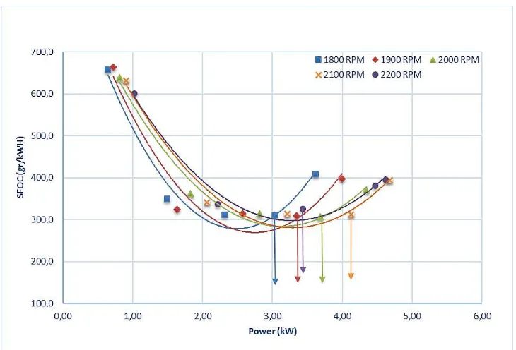 Gambar 4.8. Performansi SFOC dengan Power Bahan Bakar B30 pada 20% EGR 