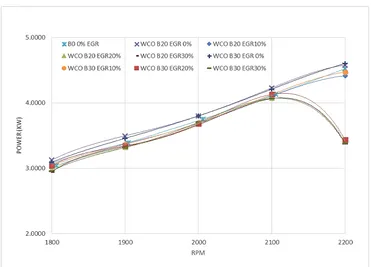 Gambar 4.10. Performansi Power vs RPM pada Variasi Campuran Kandungan Biodiesel dan % Bukaan Katup EGR 