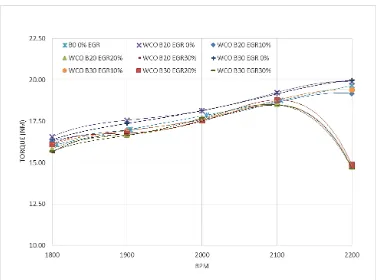 Gambar 4.11. Performansi Torsi vs RPM pada Variasi Campuran Kandungan Biodiesel  dan % Bukaan Katup EGR 