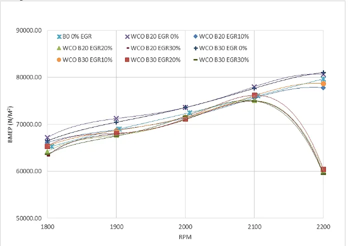 Gambar 4.12. Performansi BMEP vs RPM Pada Variasi Campuran Kandungan  Biodiesel dan % Bukaan Katup EGR 