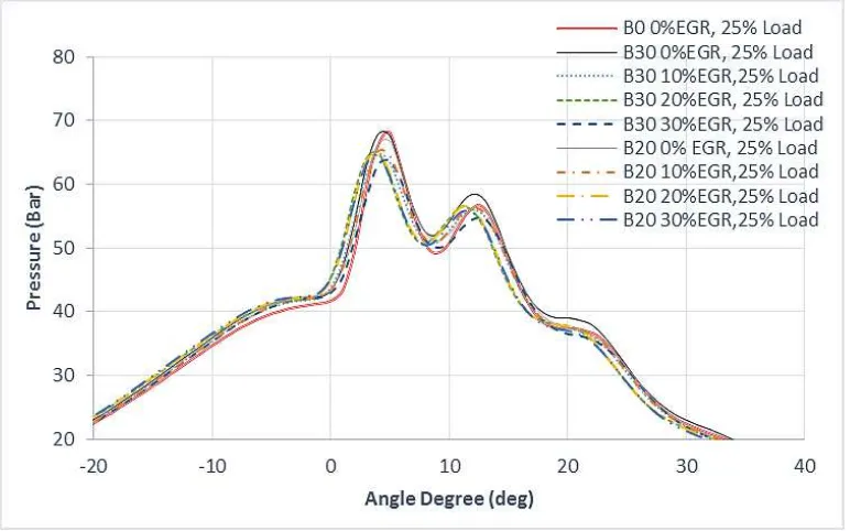 Gambar 4.13. Grafik combustion pressure pada 100% RPM dan 25% load 
